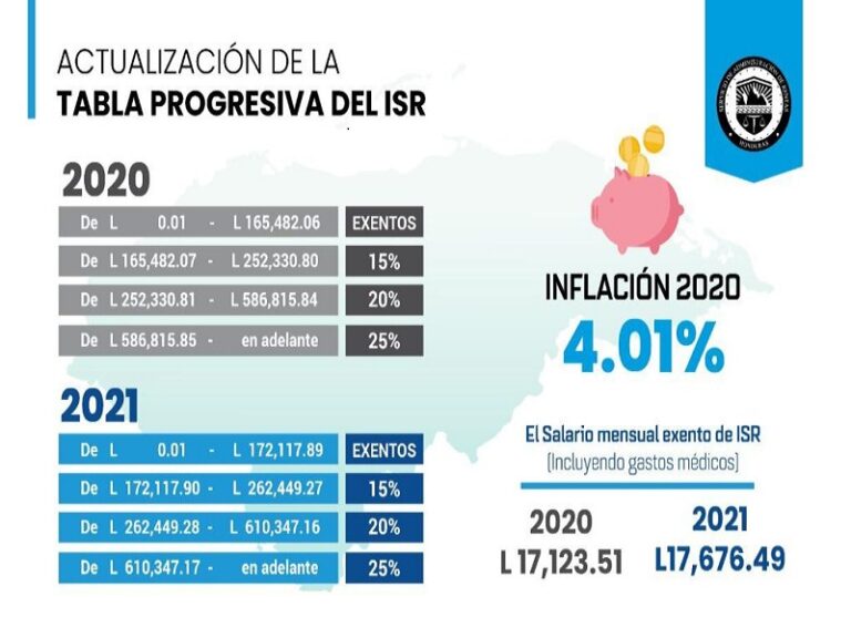 Tabla Progresiva Isr 2020 Honduras IMAGESEE