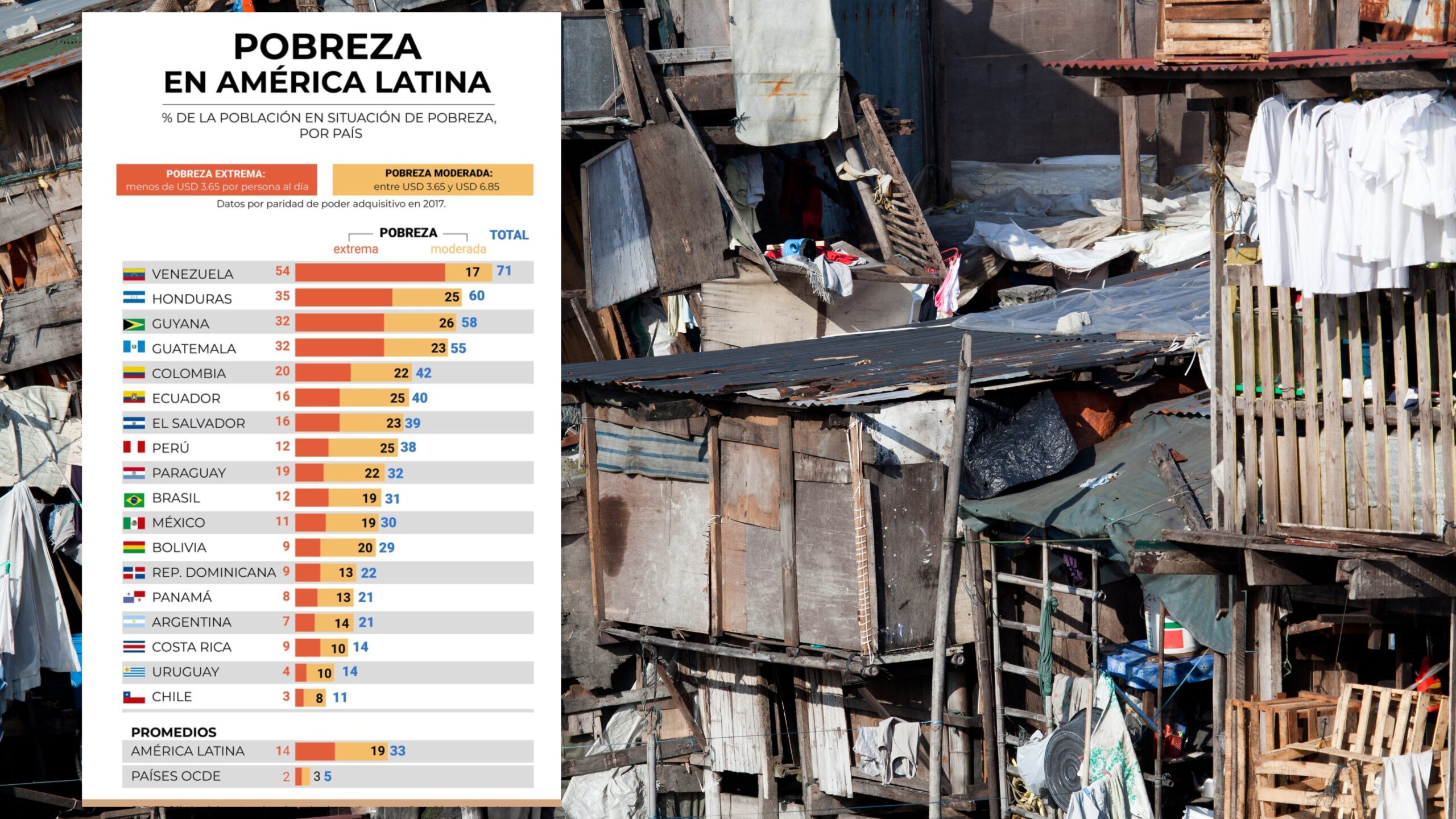 Pobreza sigue afectando a más de 200 millones de personas