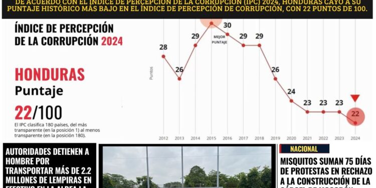 HONDURAS CAE EN EL ÍNDICE DE PERCEPCIÓN DE LA CORRUPCIÓN 2024